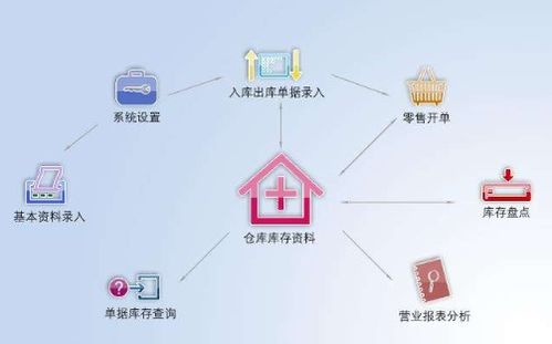 二維碼商品管理進(jìn)銷存系統(tǒng)軟件設(shè)計(jì)與票據(jù)信息咨詢服務(wù)建設(shè)方案